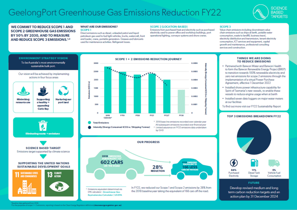 Science Based Targets GeelongPort